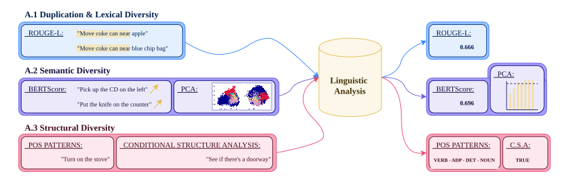 Limited Linguistic Diversity