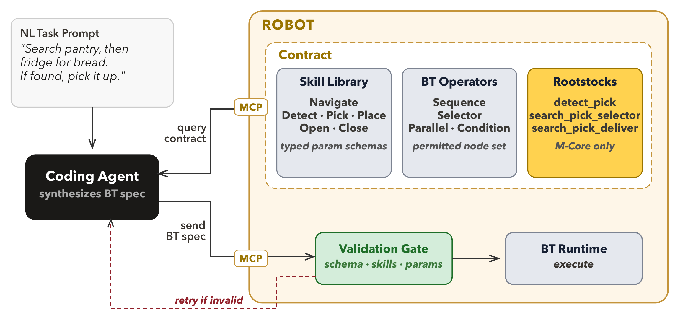 Contract-Grounded Behavior Tree Synthesis via Coding Agents