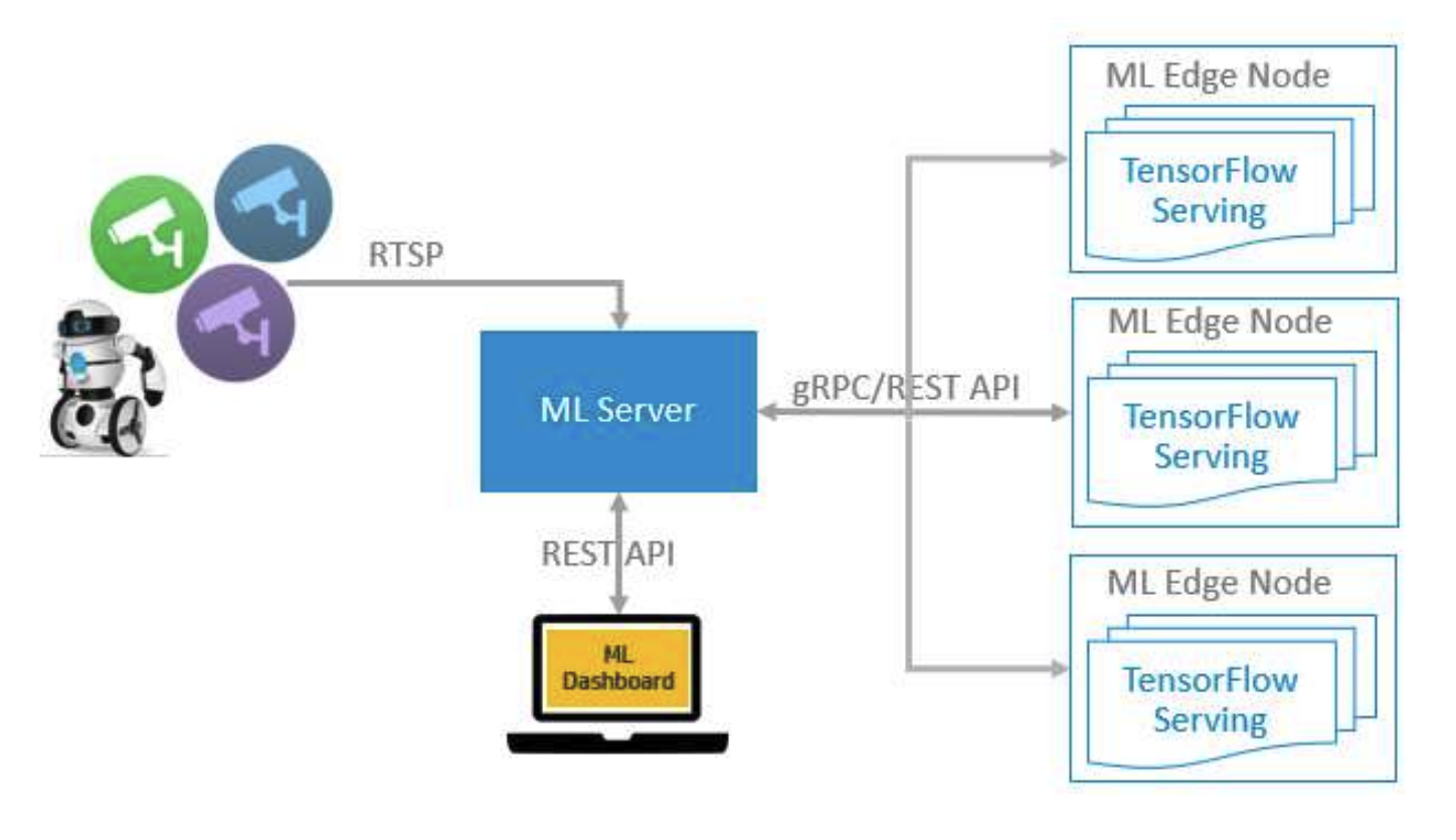 ML Inference Offload
