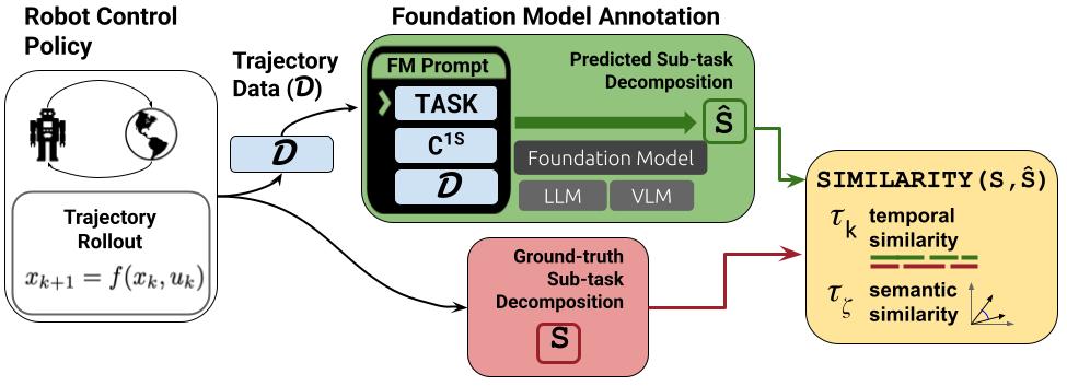 Temporal and Semantic Metrics